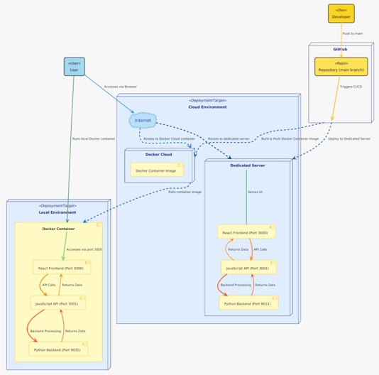 Deployment Diagram